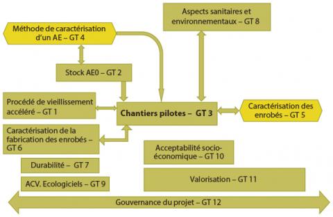 Les différentes tâches du projet Mure.