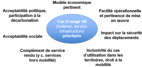  Critères de priorisation pour le déploiement des cas d'utilisation du véhicule automatisé - Feuille de route Atec ITS France - 2021.