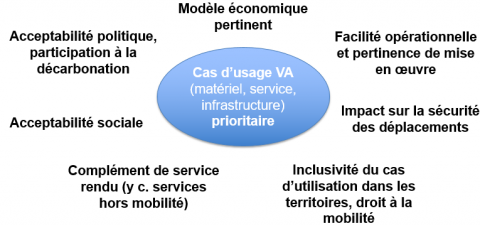 Critères de priorisation pour le déploiement des cas d'utilisation du véhicule automatisé - Feuille de route Atec ITS France - 2021. Critères de priorisation pour le déploiement des cas d'utilisation du véhicule automatisé - Feuille de route Atec ITS France - 2021.
