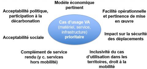 Analyse multicritère des cas d'usage. 