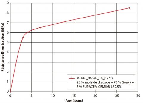 Évolution de la résistance en traction.