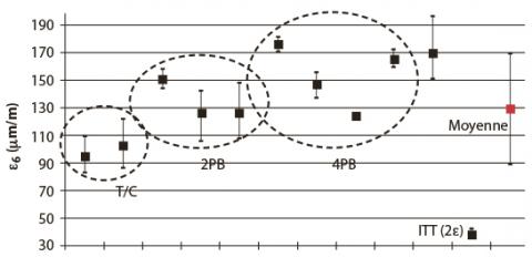 Amplitude de déformation nécessaire pour atteindre la rupture par fatigue après 1 000 000 de cycles pour différents essais de fatigue : T/C – traction-compression uniaxiale ; 2PB – flexion 2 points ; 4PB – flexion 4 points ; IIT – traction indirecte(14).