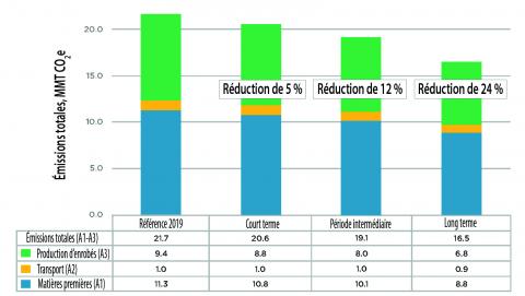 Perspectives de réduction des émissions de CO2 à court, moyen et long terme