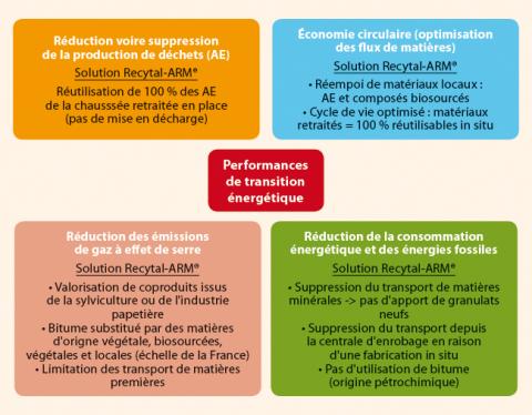 Le procédé Recytal-ARM et la LTECV. Le procédé Recytal-ARM et la LTECV.