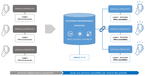 Plate-forme d'interopérabilité blockchain : approche fonctionnelle. Plate-forme d'interopérabilité blockchain : approche fonctionnelle.