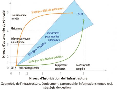 Vision schématique des stratégies possibles pour le déploiement de la mobilité autonome. Vision schématique des stratégies possibles pour le déploiement de la mobilité autonome.