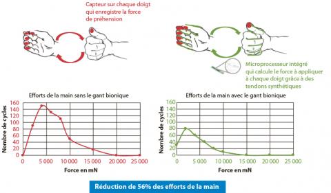 Mesure de réduction des efforts de la main apportée par le gant bionique. En rouge : cas où le gant bionique n’est pas activé, on enregistre les mouvements naturels de la main. En vert : cas où le gant bionique est activé, on enregistre l’apport du gant b