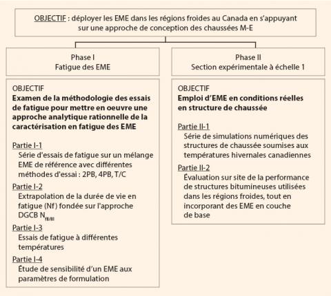 Extrait de l’organigramme des principales phases du projet.