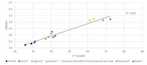 Corrélation obtenue sur les quatorze revêtements testés entre la luminosité L* de l’enrobé et l’albédo.