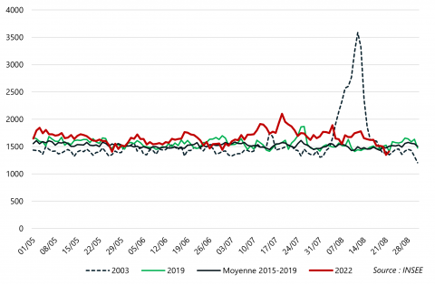 Nombre de décès quotidiens en France, de mai à août 2022.