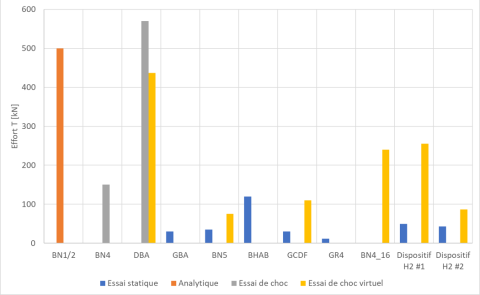Comparaison des méthodes d’évaluation des efforts à prendre en compte lors de l’impact d’un véhicule sur les DRR