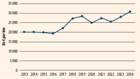 Évolution des dépenses de fonctionnement hors personnel au kilomètre pour le réseau routier national non concédé Évolution des dépenses de fonctionnement hors personnel au kilomètre pour le réseau routier national non concédé