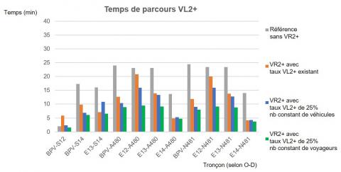 Résultats de l’étude de fonctionnement AREA de la VR2+ de l’A48 : gain de temps de parcours des véhicules en covoiturage grâce au projet.