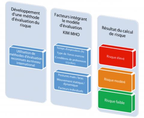 Principe de la méthode d’évaluation du risque d’exposition aux TMS de la main.