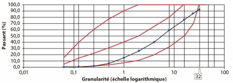 Courbe granulométrique des matériaux traités.