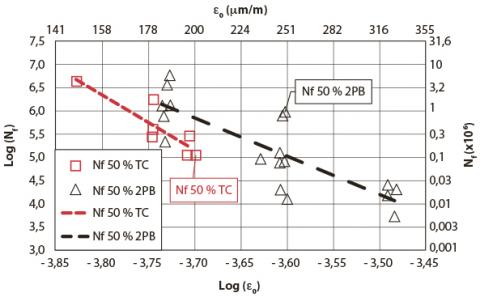 Résultats de fatigue de différents tests standard et représentation classique des courbes de Wöhler dans le domaine log 0-log N _(f_50%,) (log pk - log Nf_50%,) à la même température d’essai.