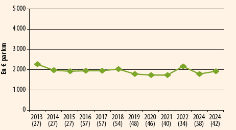 Évolution des dépenses de fonctionnement hors personnel au kilomètre pour le réseau routier départemental Évolution des dépenses de fonctionnement hors personnel au kilomètre pour le réseau routier départemental