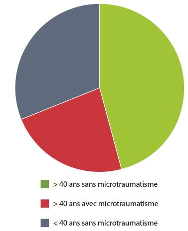 Population de salariés avec ou sans microtraumatisme de la main d’après l’enquête préalable menée avec les ergonomes de Bioservo.