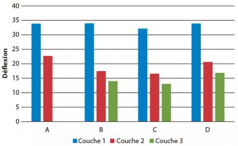 Valeurs seuils à respecter pour la réception des couches de grave traitée.