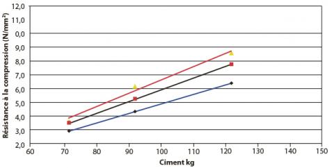 Résistance en compression à 7 et 28 jours en fonction du dosage en ciment.