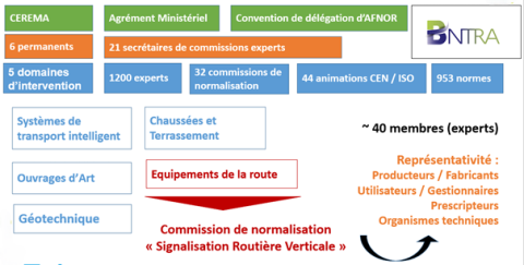 Organisation du BNTRA et de la CN SRV