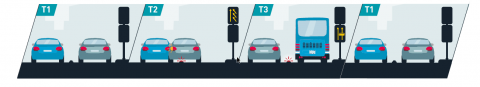 T1 : situation courante – 2 voies de circulation T2 : bus détecté – instruction de se rabattre sur la voie de gauche T3 : passage du bus – voie réservée T1 : retour à la situation courante – 2 voies de circulation.