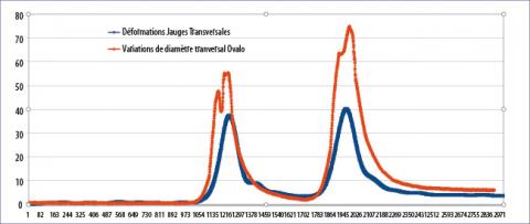 Comparaison des valeurs de déformations issues des jauges résistives et de la variation de diamètre transversale au passage de la charge roulante.