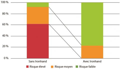 Évaluation du risque TMS selon la méthode KIM-MHO pour 2 postes étudiés.