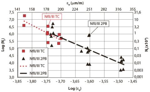 Résultats de fatigue pour les essais T/C 2PB à 10 °C et 25 Hz avec la prise en compte du critère NfII/III.