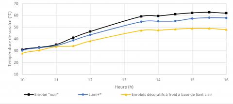 Évolution de la température de surface mesurée de différents procédés Eurovia.