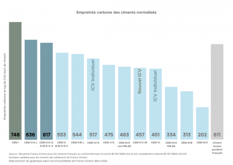 Empreinte carbone des ciments normalisés produits en France métropolitaine