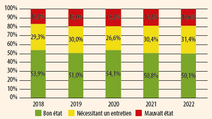 Évolution de l’état du réseau routier national non concédé selon les données IQRN Évolution de l’état du réseau routier national non concédé selon les données IQRN