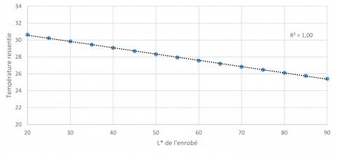 Impact de la luminosité L* de l’enrobé sur la température ressentie en °C.