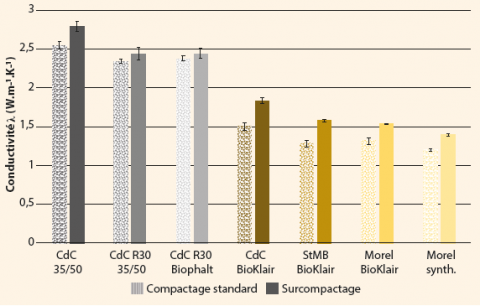 Conductivité λ des revêtements testés