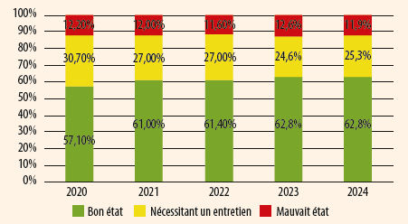 Évolution de l’état du réseau routier départemental entre 2020 et 2024 Évolution de l’état du réseau routier départemental entre 2020 et 2024