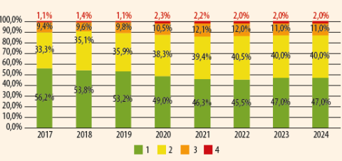 Évolution de l’état des ponts, toutes familles confondues pour l’État Évolution de l’état des ponts, toutes familles confondues pour l’État