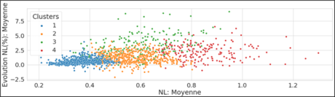 Utilisation du clustering pour identifier des sections au comportement similaire sur un réseau ferroviaire Utilisation du clustering pour identifier des sections au comportement similaire sur un réseau ferroviaire