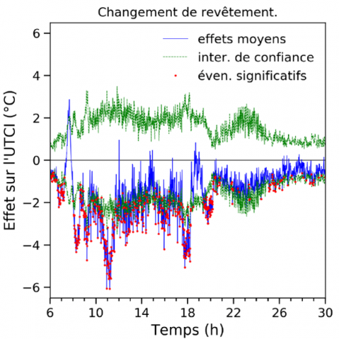 Analyse microclimatique : effet du changement de revêtement.