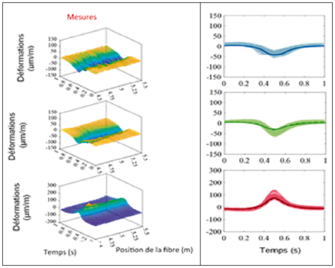 Exemple de mesures des déformations longitudinales par deux types de capteurs (fibres optiques et jauge de déformation) obtenues sur le manège de fatigue Exemple de mesures des déformations longitudinales par deux types de capteurs (fibres optiques et jauge de déformation) obtenues sur le manège de fatigue