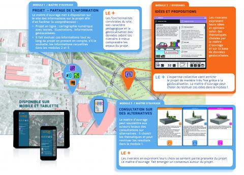 Reposant sur un panel d’outils dématérialisés, associant site internet, réseaux sociaux et données géolocalisées, ces applications enrichissent le projet de l’expérience collective des riverains.