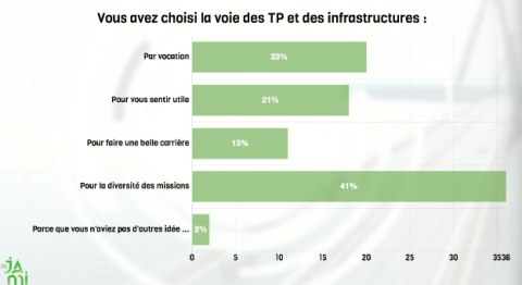 Résultat d’un sondage réalisé au cours de la journée.