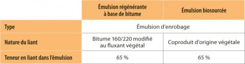 Émulsions de l’étude de formulation. Émulsions de l’étude de formulation.