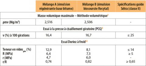 Résultats des essais. Résultats des essais.
