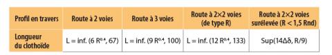 Longueur minimale des raccordements progressifs en Chine.