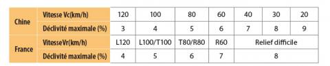 Déclivité maximale en Chine et en France.