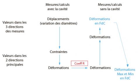 Représentation de la séquence de calculs. 