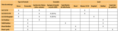 Caractéristiques des mélanges