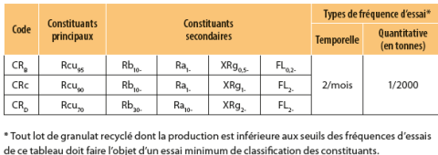 Classifi cation des granulats recyclés selon les constituants (norme NF EN 206+A2/CN)