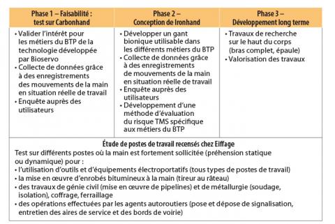 Phasage du projet gant bionique développé en partenariat avec Bioservo.