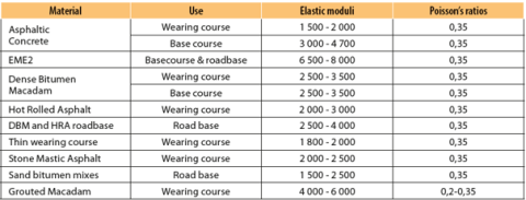 Modules estimés des matériaux bitumineux à 35 °C Modules estimés des matériaux bitumineux à 35 °C